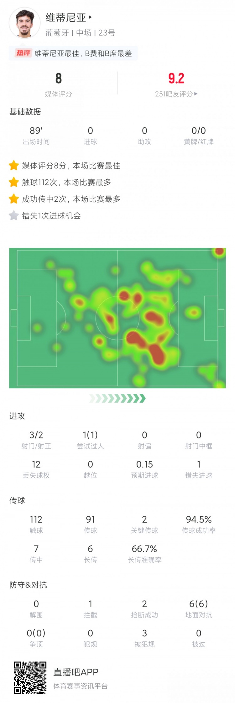 中场核心！维蒂尼亚全场数据：112次触球 2关键传球 8分全场最高