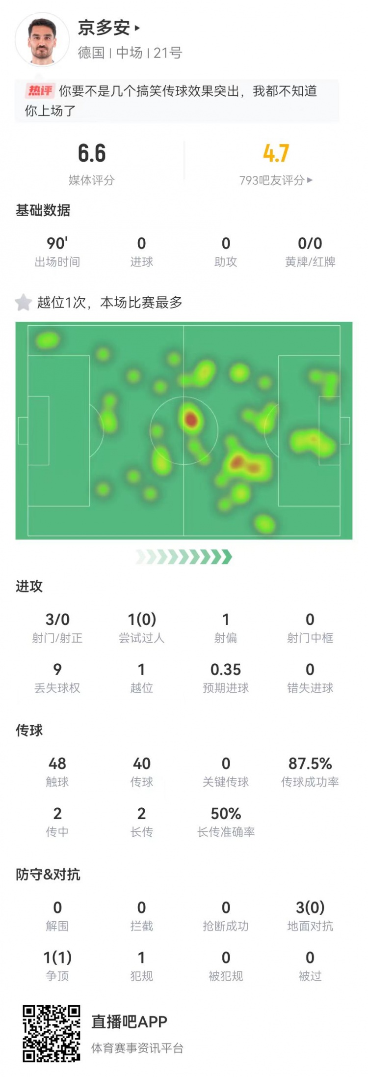 状态不佳！京多安本场数据：3射0正 4对抗1成功 获评6.6分