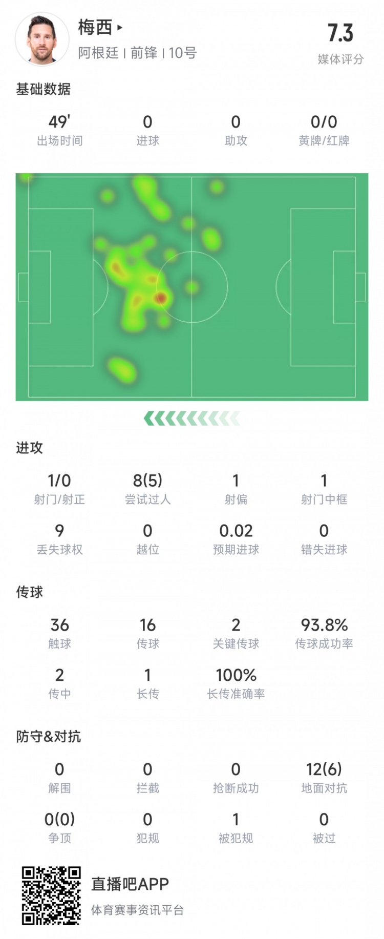 梅西上半场数据：1次射门击中立柱、8次过人5次成功、2次关键传球
