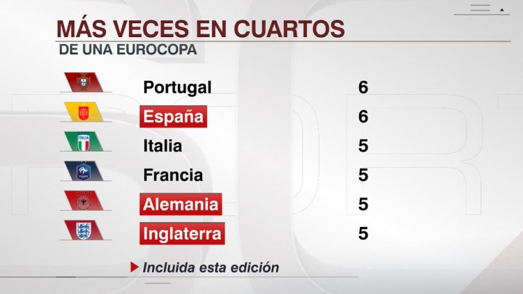 西班牙6次进入欧洲杯8强，追平葡萄牙并列历史最多