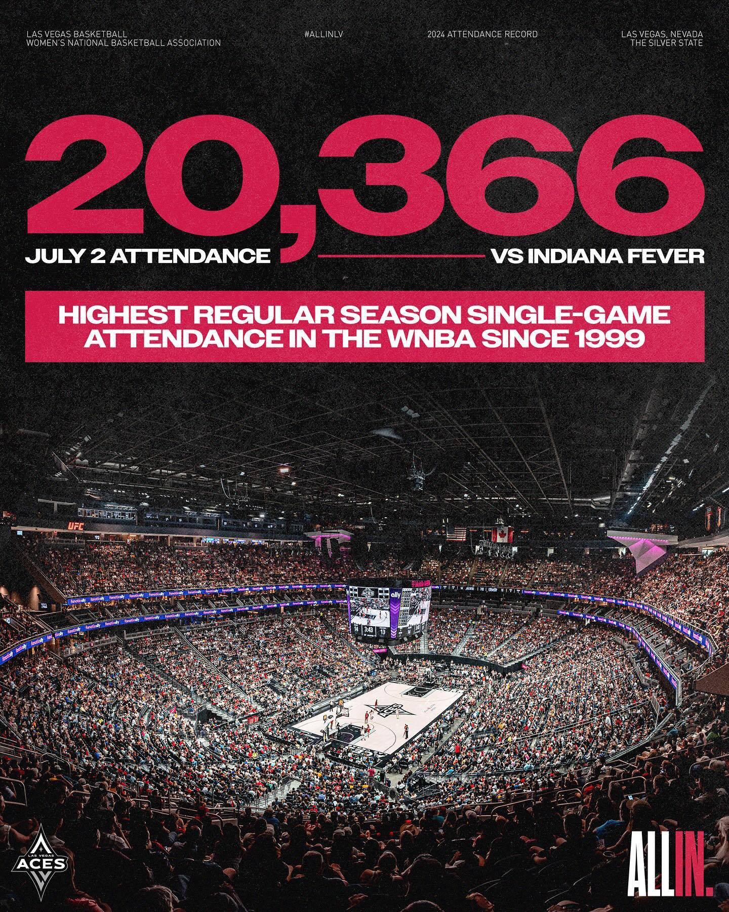20366人现场观看狂热PK王牌！创近25年上座人数最高的WNBA常规赛