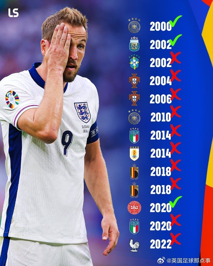 本世纪英格兰在对阵世界排名前十球队的国际大赛中仅赢过3场